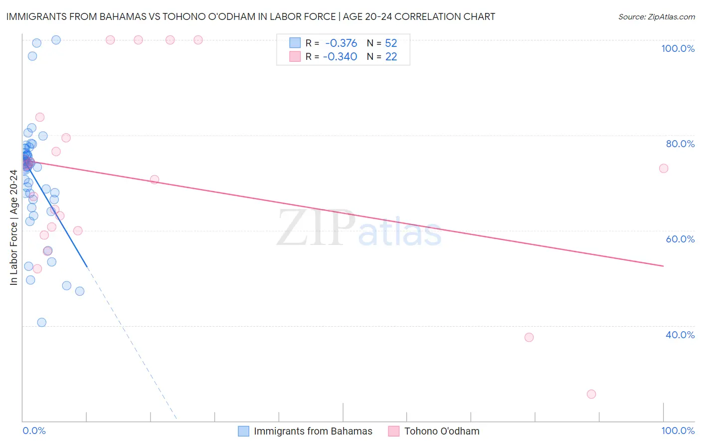 Immigrants from Bahamas vs Tohono O'odham In Labor Force | Age 20-24