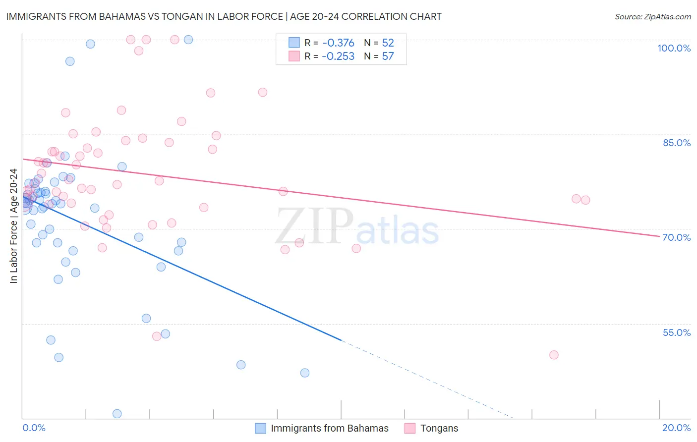 Immigrants from Bahamas vs Tongan In Labor Force | Age 20-24