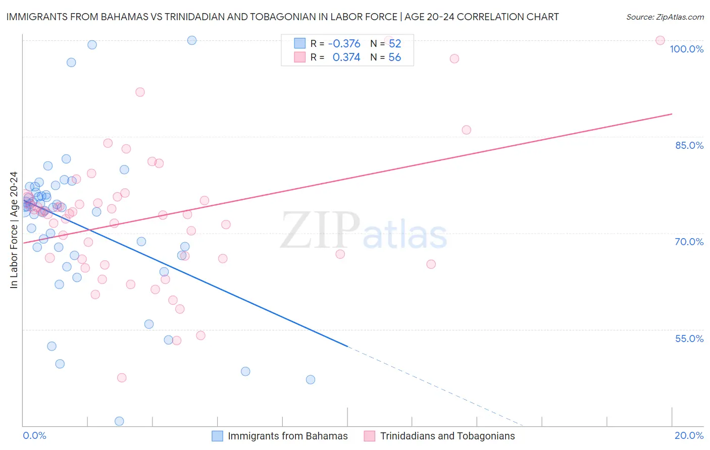 Immigrants from Bahamas vs Trinidadian and Tobagonian In Labor Force | Age 20-24