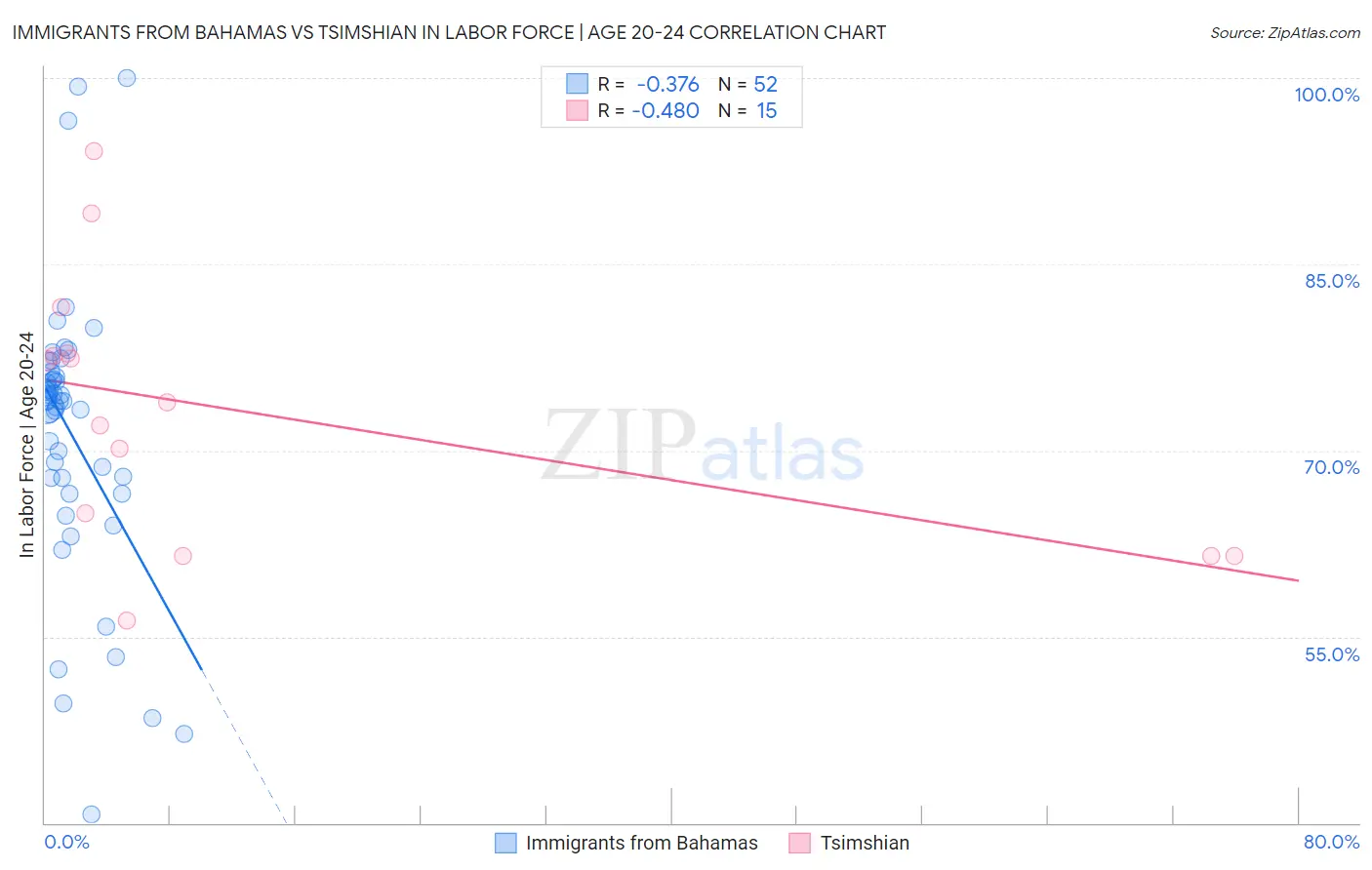 Immigrants from Bahamas vs Tsimshian In Labor Force | Age 20-24