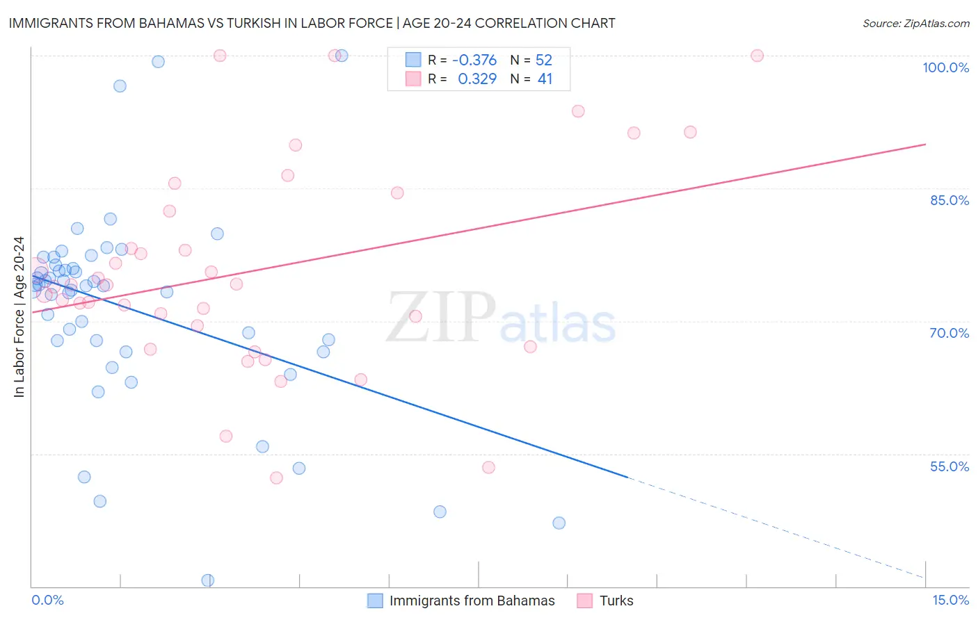 Immigrants from Bahamas vs Turkish In Labor Force | Age 20-24