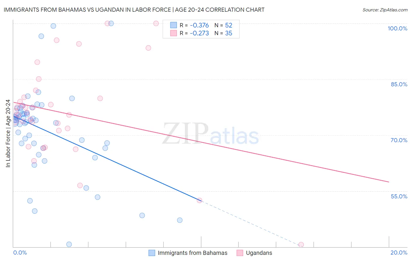 Immigrants from Bahamas vs Ugandan In Labor Force | Age 20-24