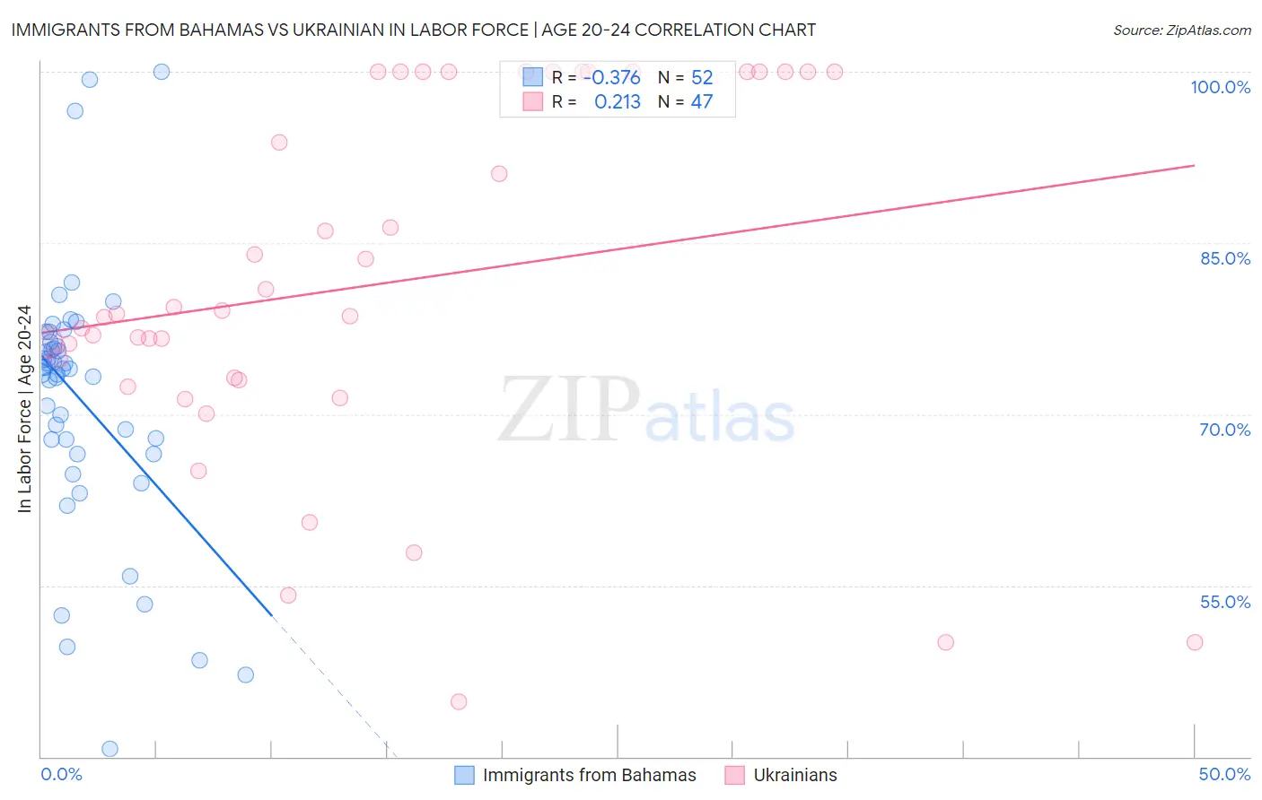 Immigrants from Bahamas vs Ukrainian In Labor Force | Age 20-24