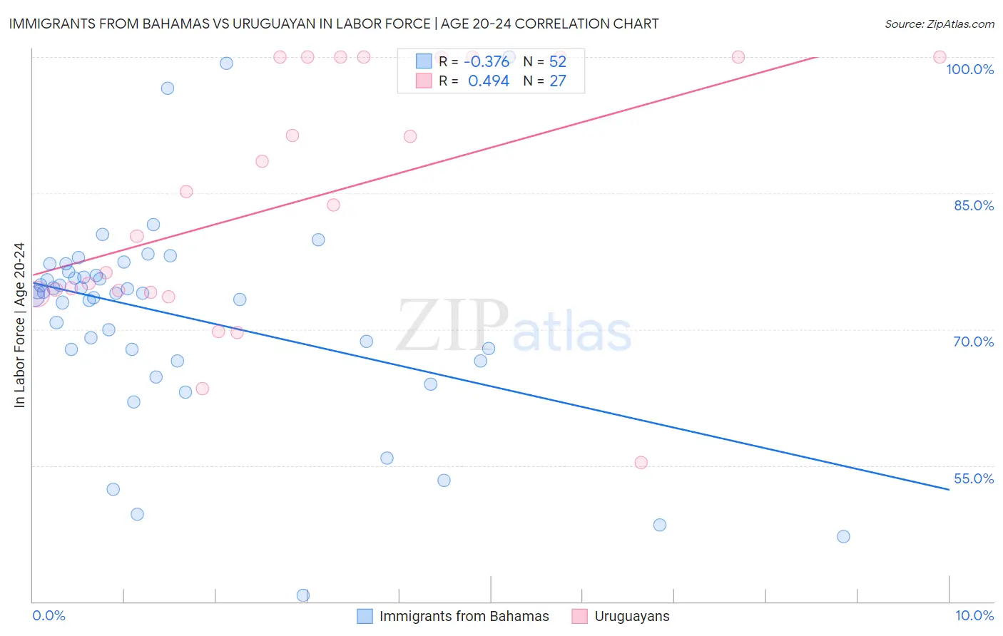 Immigrants from Bahamas vs Uruguayan In Labor Force | Age 20-24