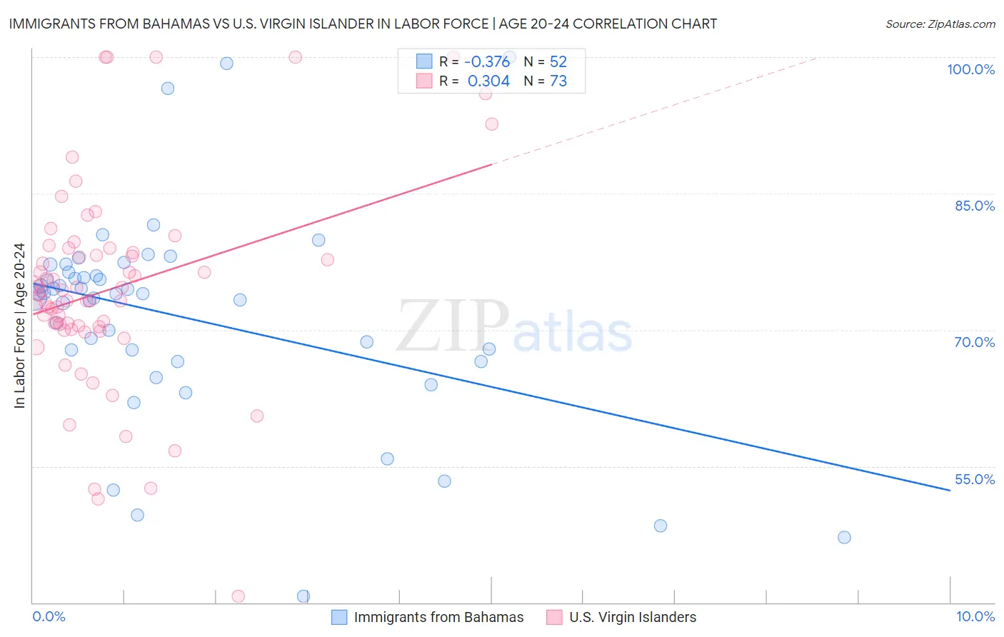 Immigrants from Bahamas vs U.S. Virgin Islander In Labor Force | Age 20-24