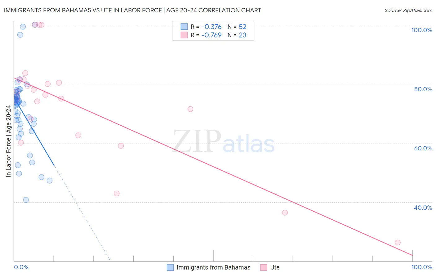 Immigrants from Bahamas vs Ute In Labor Force | Age 20-24