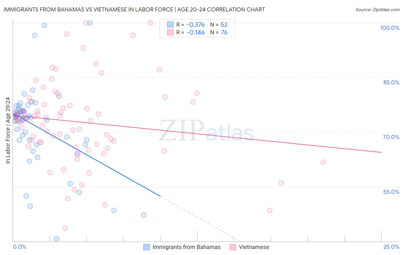 Immigrants from Bahamas vs Vietnamese In Labor Force | Age 20-24