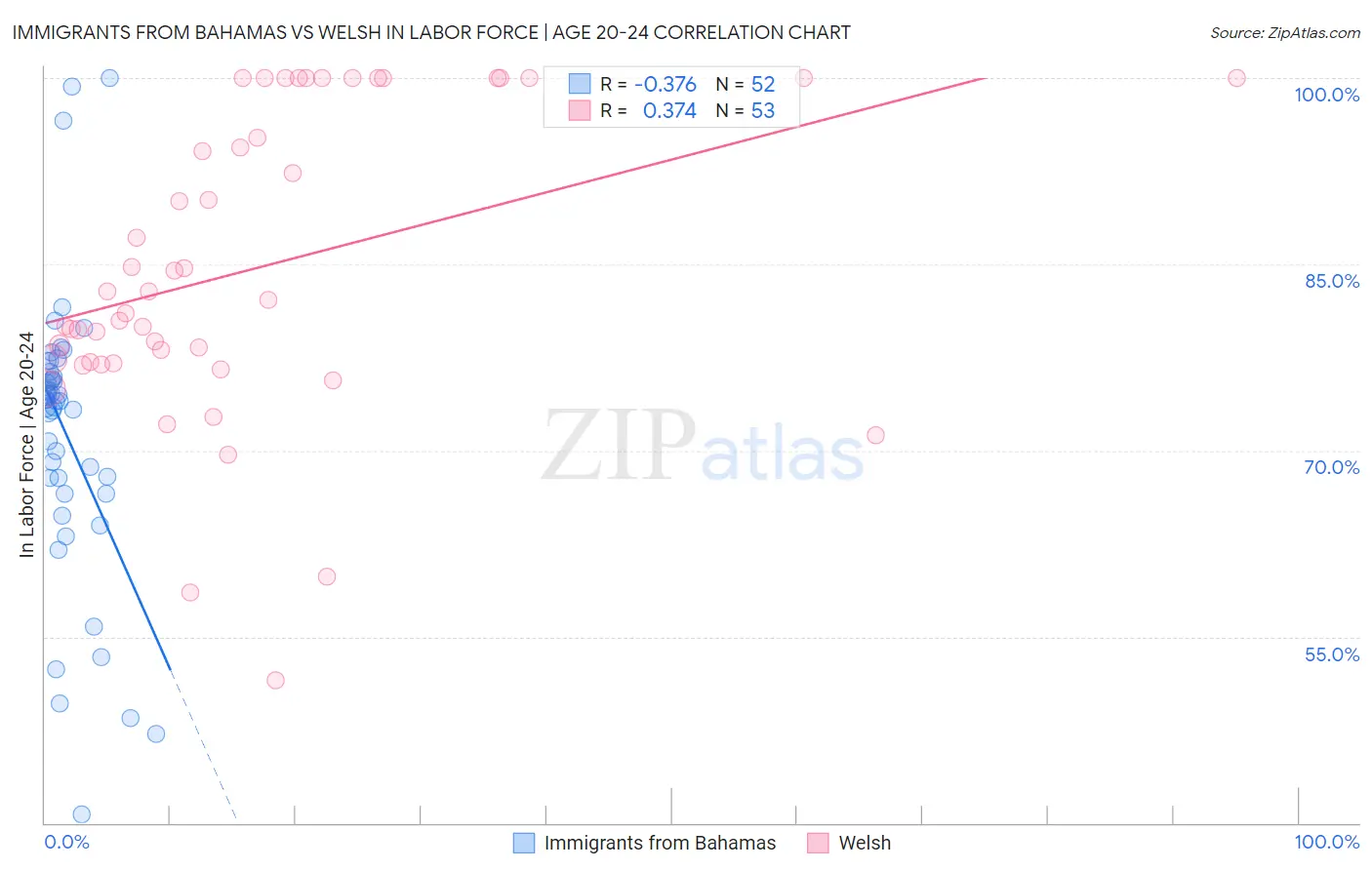 Immigrants from Bahamas vs Welsh In Labor Force | Age 20-24