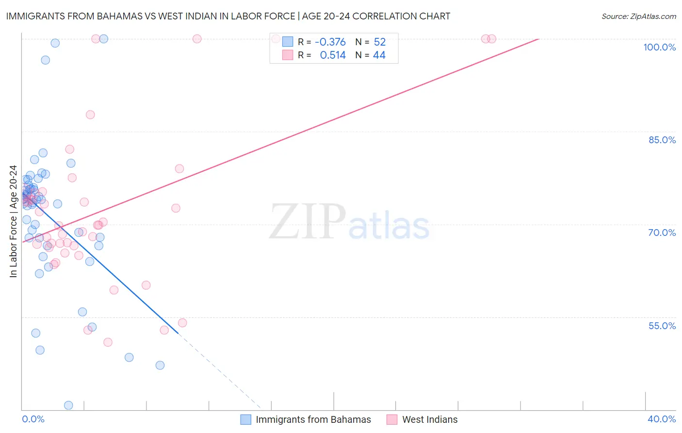Immigrants from Bahamas vs West Indian In Labor Force | Age 20-24