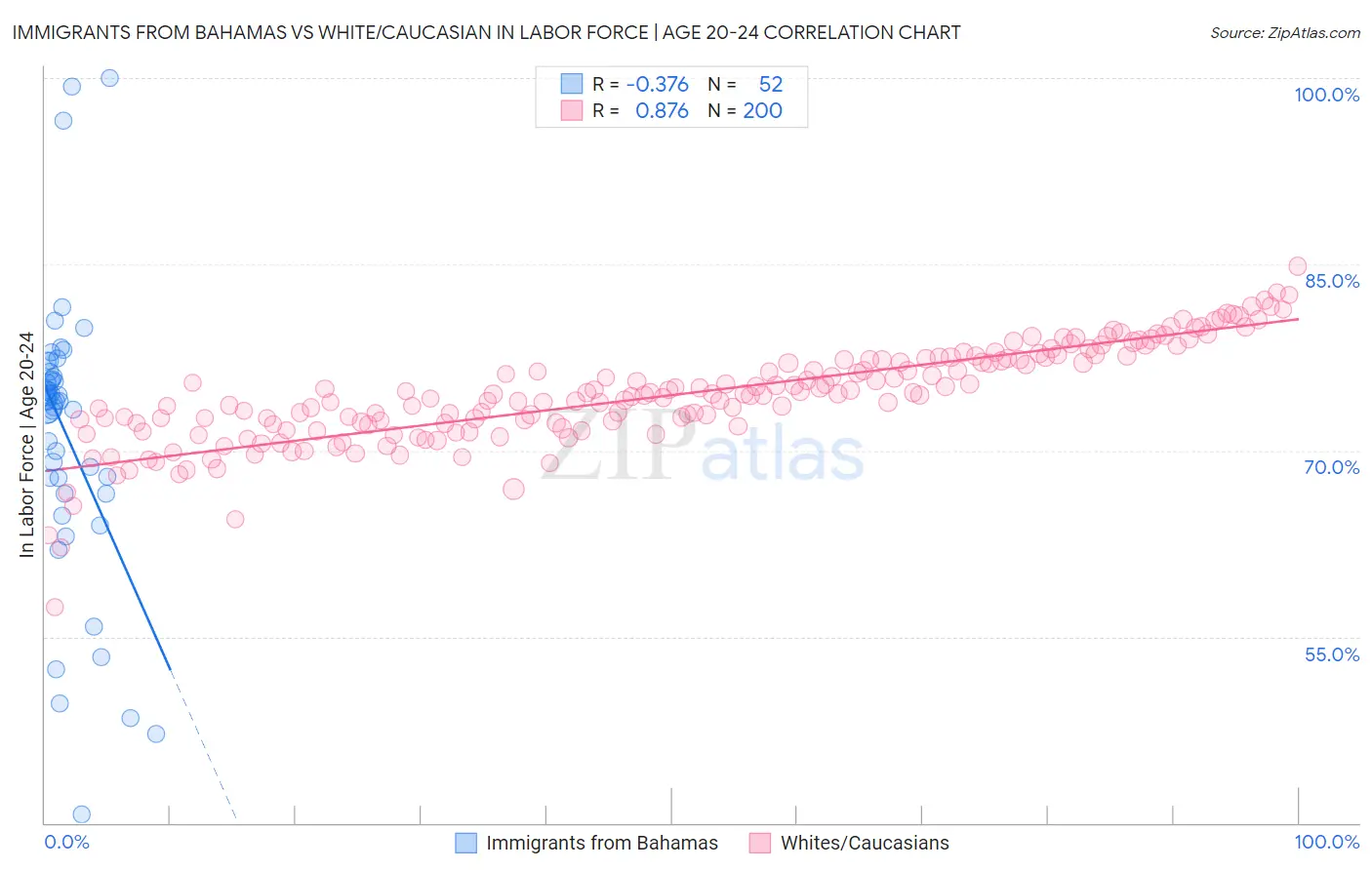 Immigrants from Bahamas vs White/Caucasian In Labor Force | Age 20-24