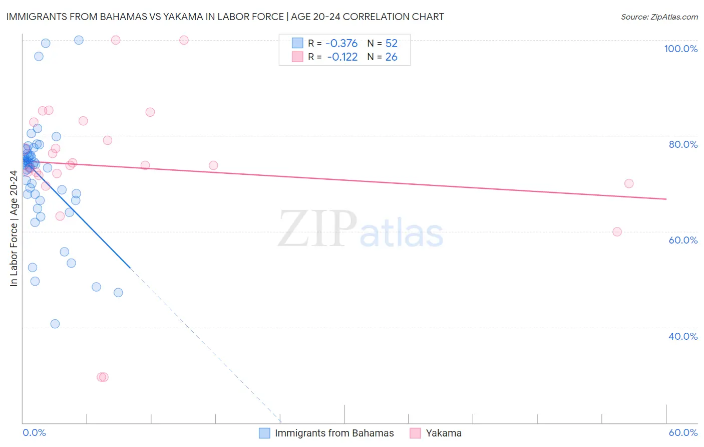 Immigrants from Bahamas vs Yakama In Labor Force | Age 20-24