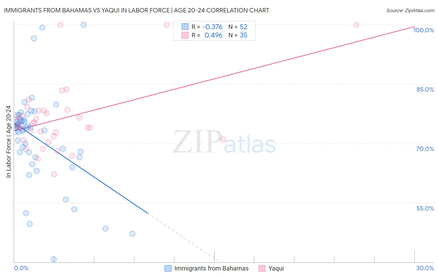 Immigrants from Bahamas vs Yaqui In Labor Force | Age 20-24