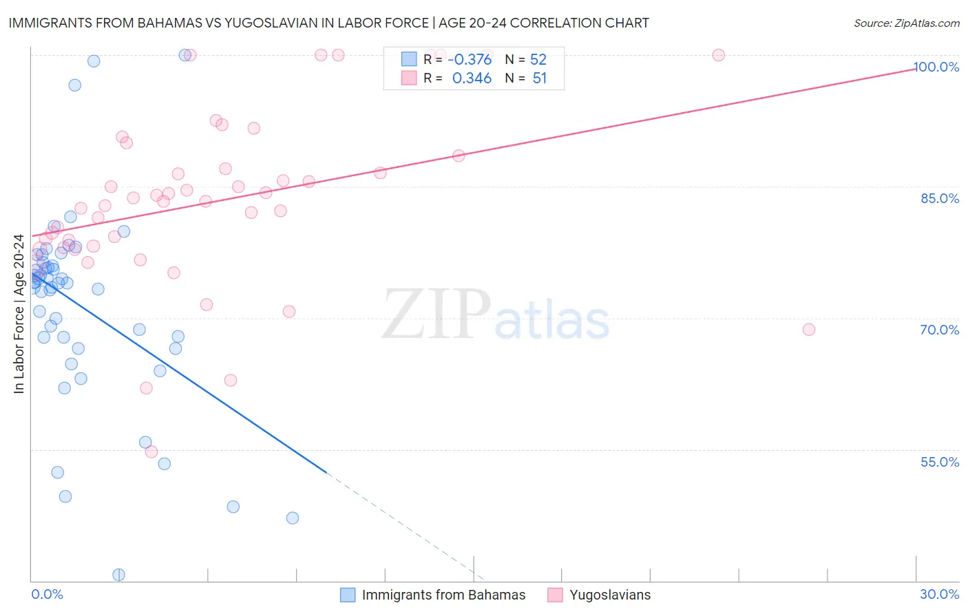 Immigrants from Bahamas vs Yugoslavian In Labor Force | Age 20-24