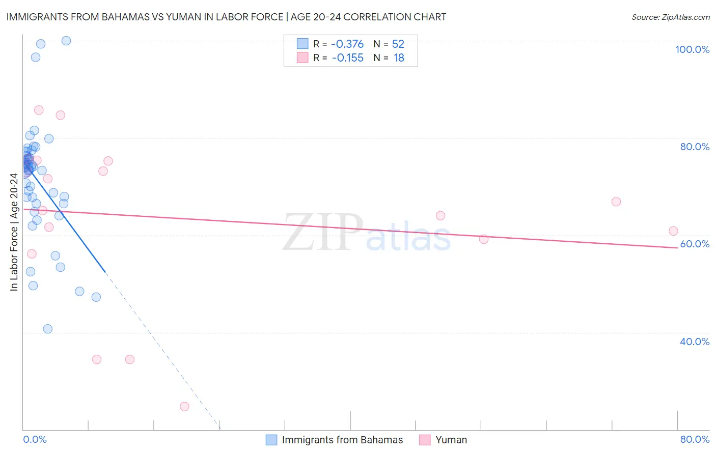 Immigrants from Bahamas vs Yuman In Labor Force | Age 20-24