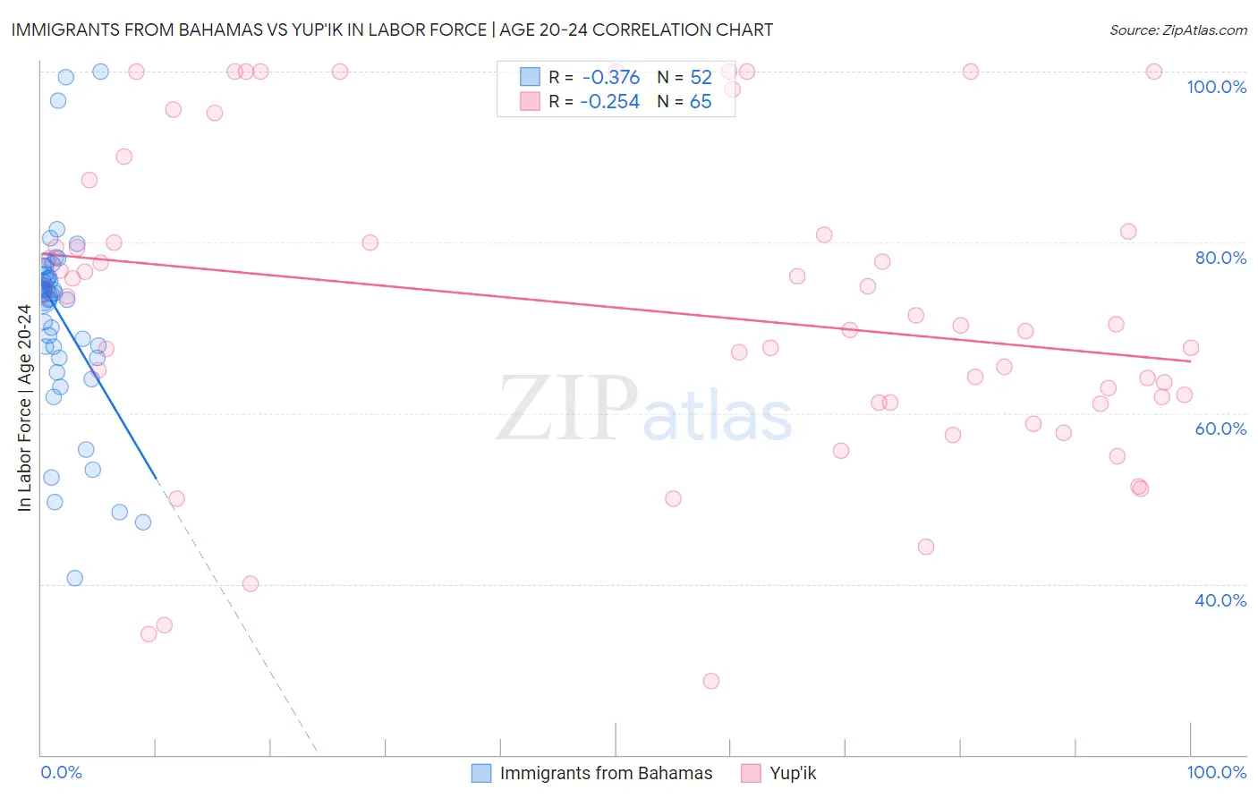 Immigrants from Bahamas vs Yup'ik In Labor Force | Age 20-24