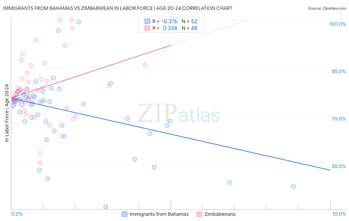 Immigrants from Bahamas vs Zimbabwean In Labor Force | Age 20-24