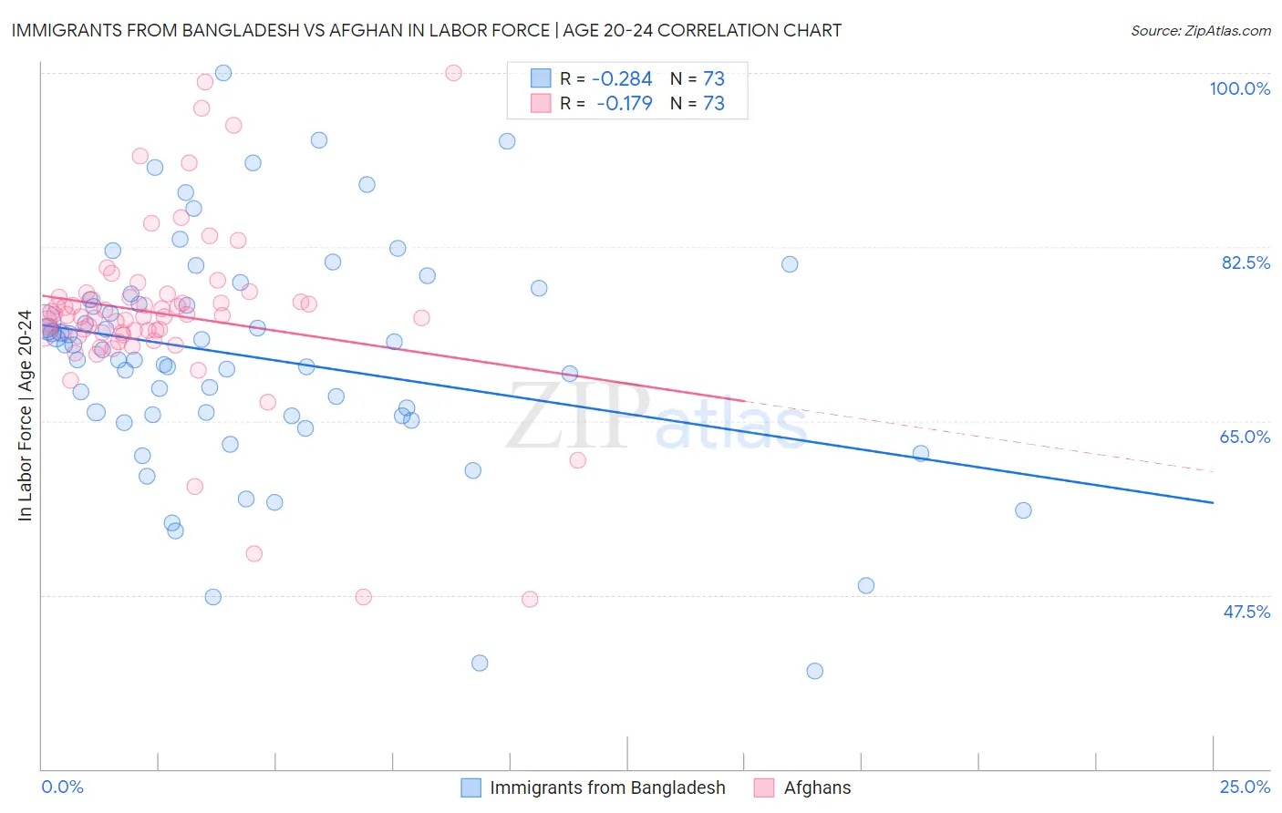 Immigrants from Bangladesh vs Afghan In Labor Force | Age 20-24