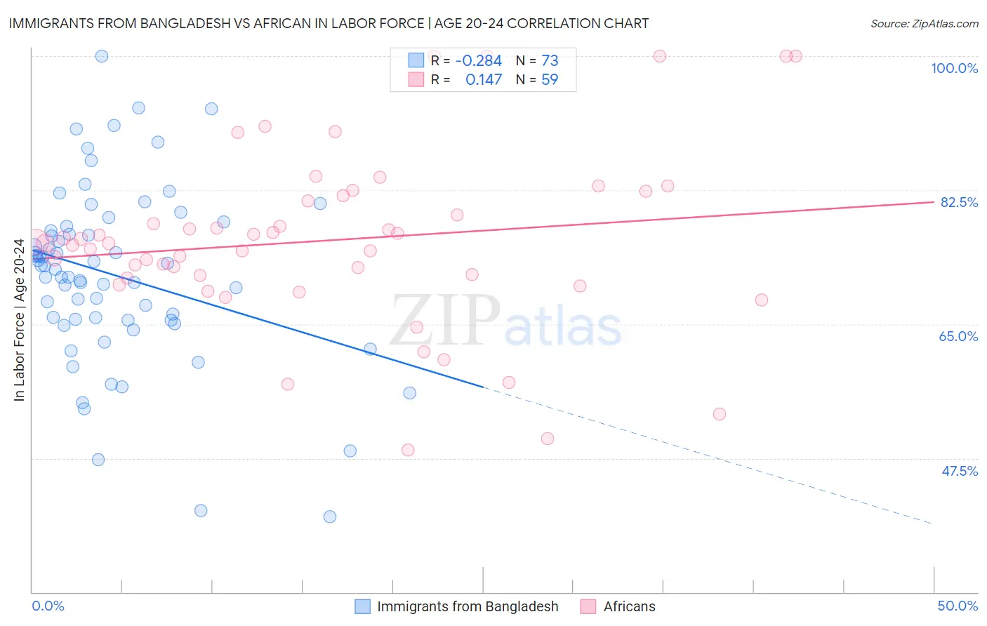 Immigrants from Bangladesh vs African In Labor Force | Age 20-24