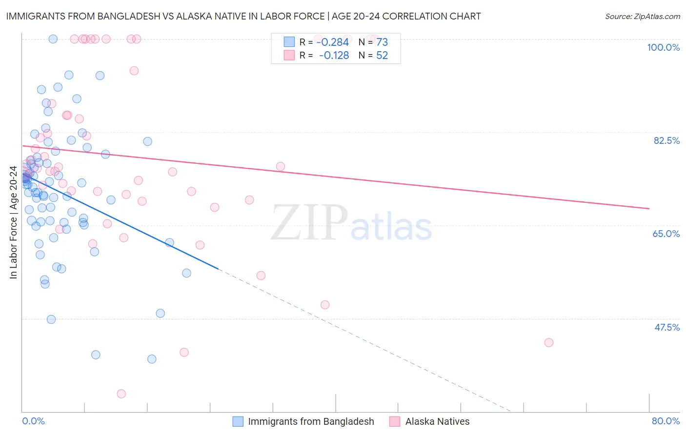 Immigrants from Bangladesh vs Alaska Native In Labor Force | Age 20-24