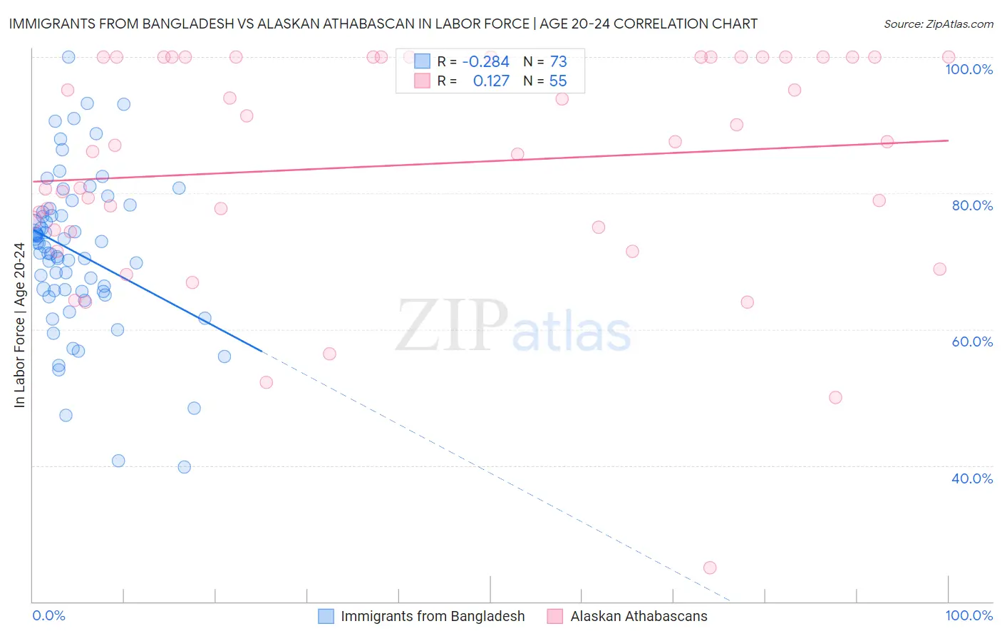 Immigrants from Bangladesh vs Alaskan Athabascan In Labor Force | Age 20-24