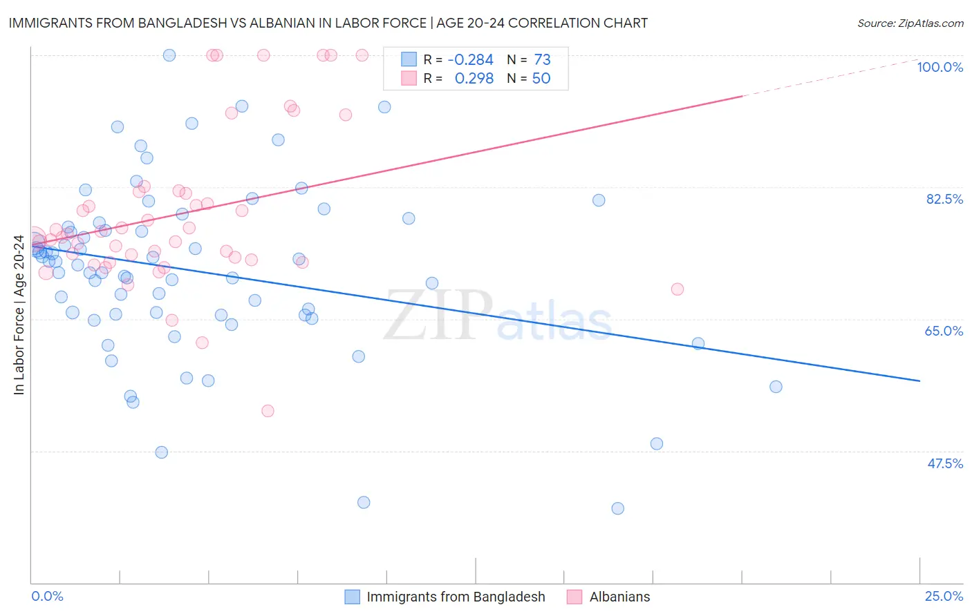 Immigrants from Bangladesh vs Albanian In Labor Force | Age 20-24