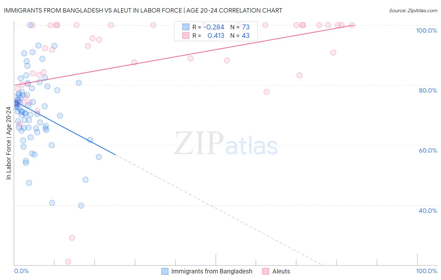 Immigrants from Bangladesh vs Aleut In Labor Force | Age 20-24