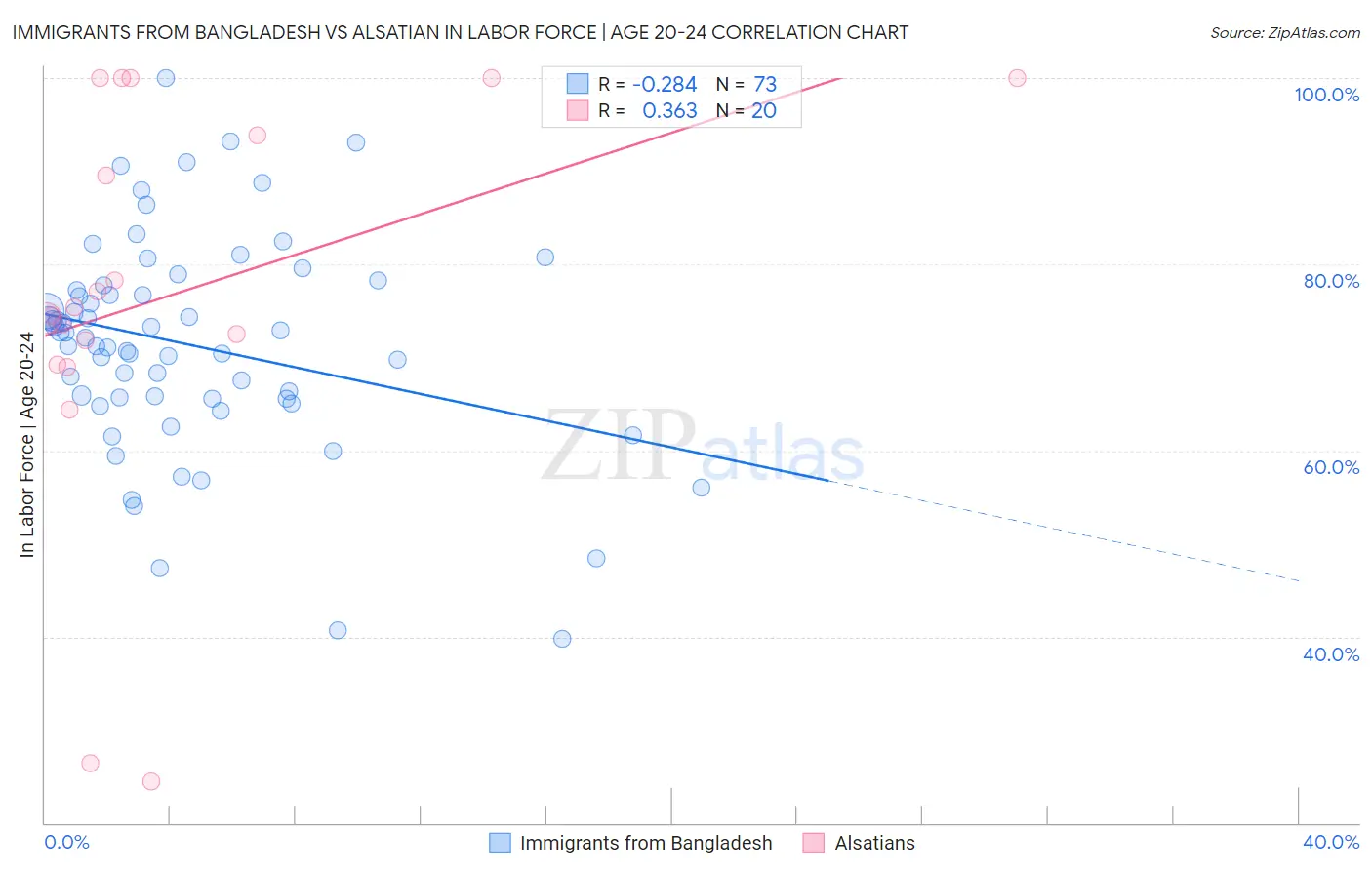 Immigrants from Bangladesh vs Alsatian In Labor Force | Age 20-24