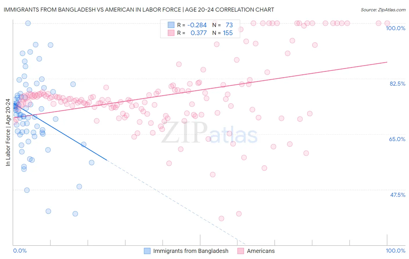 Immigrants from Bangladesh vs American In Labor Force | Age 20-24