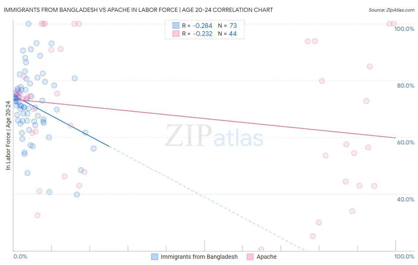 Immigrants from Bangladesh vs Apache In Labor Force | Age 20-24