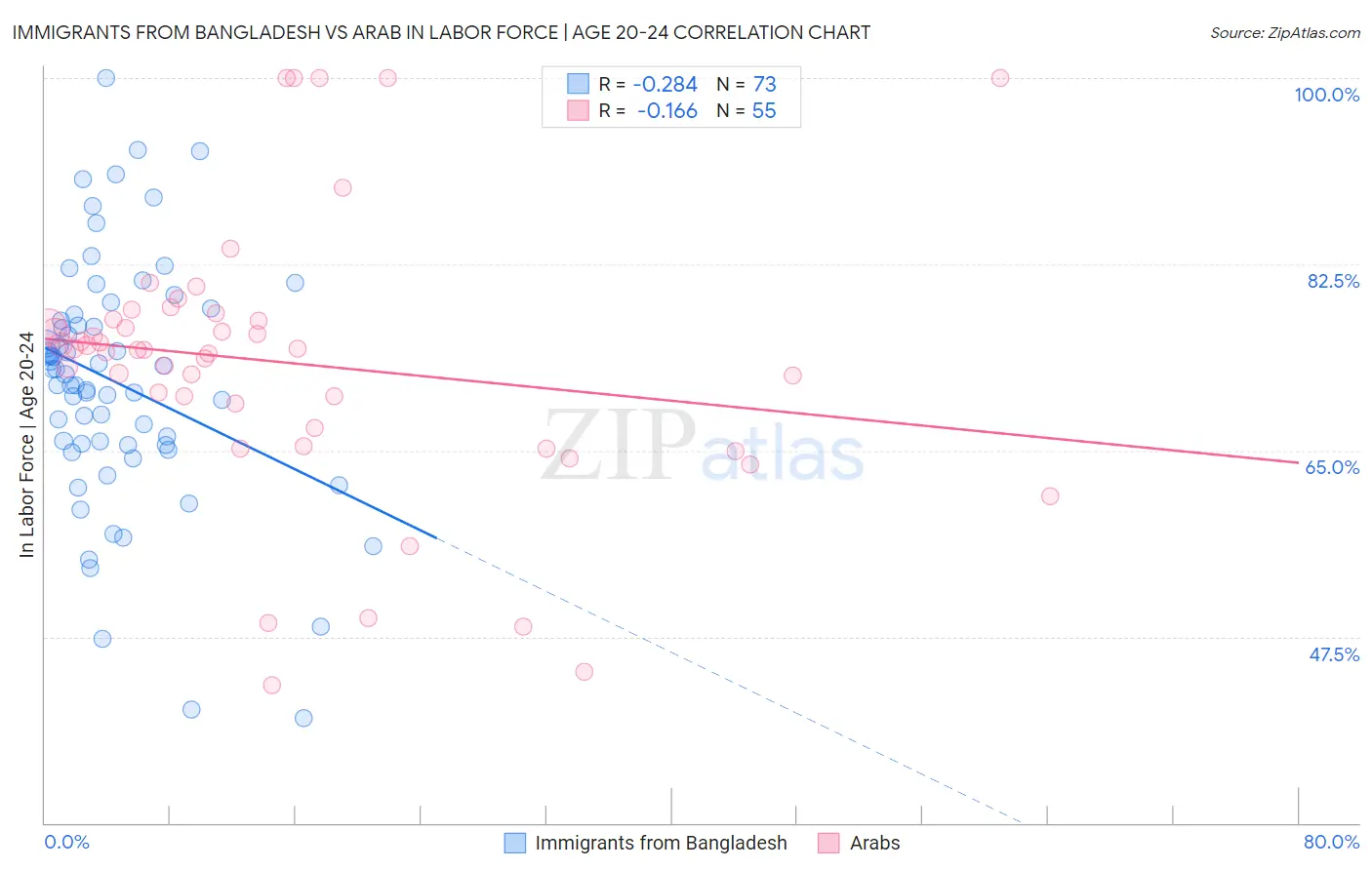 Immigrants from Bangladesh vs Arab In Labor Force | Age 20-24