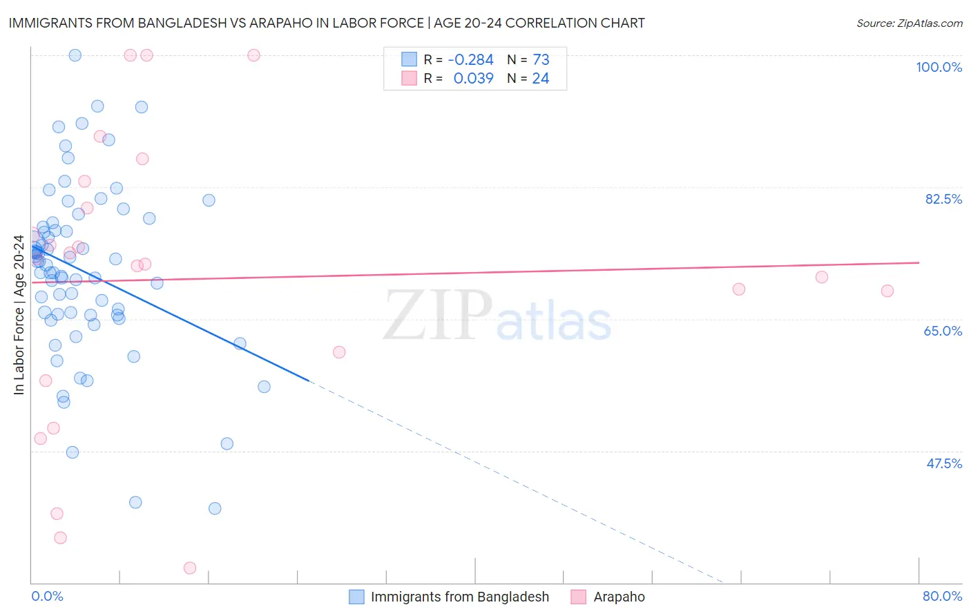 Immigrants from Bangladesh vs Arapaho In Labor Force | Age 20-24