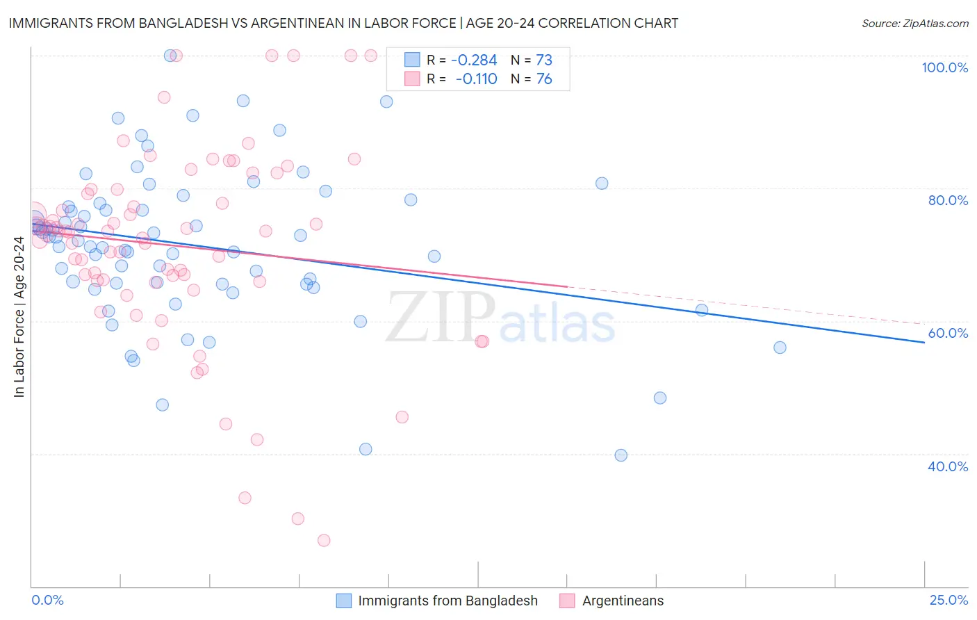 Immigrants from Bangladesh vs Argentinean In Labor Force | Age 20-24