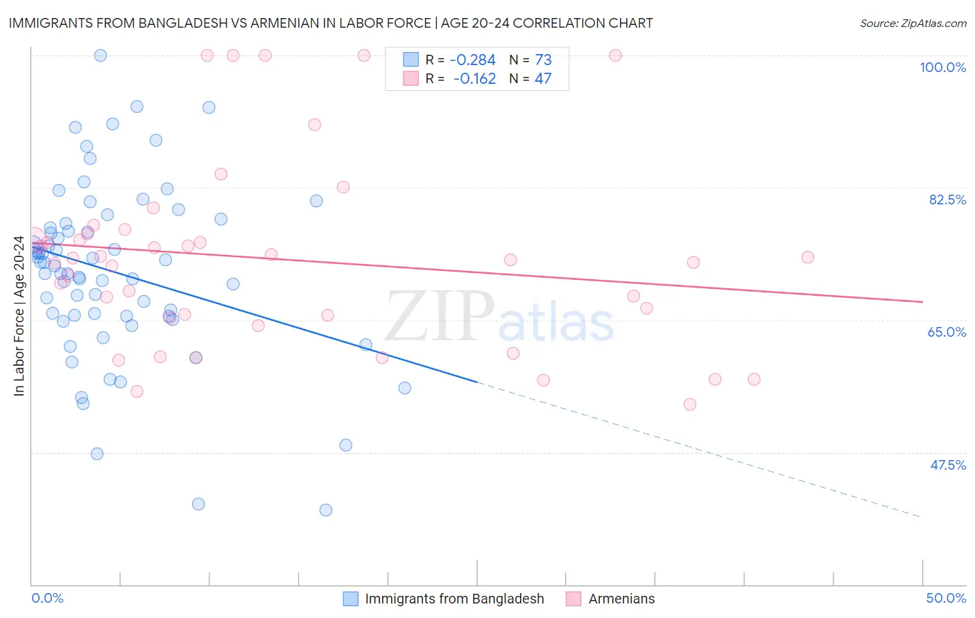 Immigrants from Bangladesh vs Armenian In Labor Force | Age 20-24