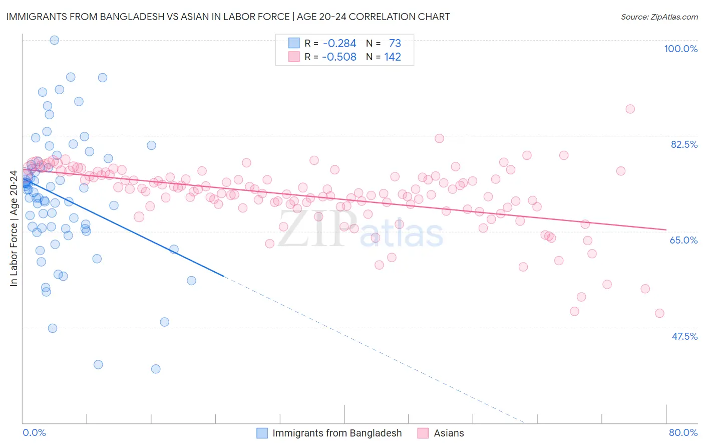 Immigrants from Bangladesh vs Asian In Labor Force | Age 20-24