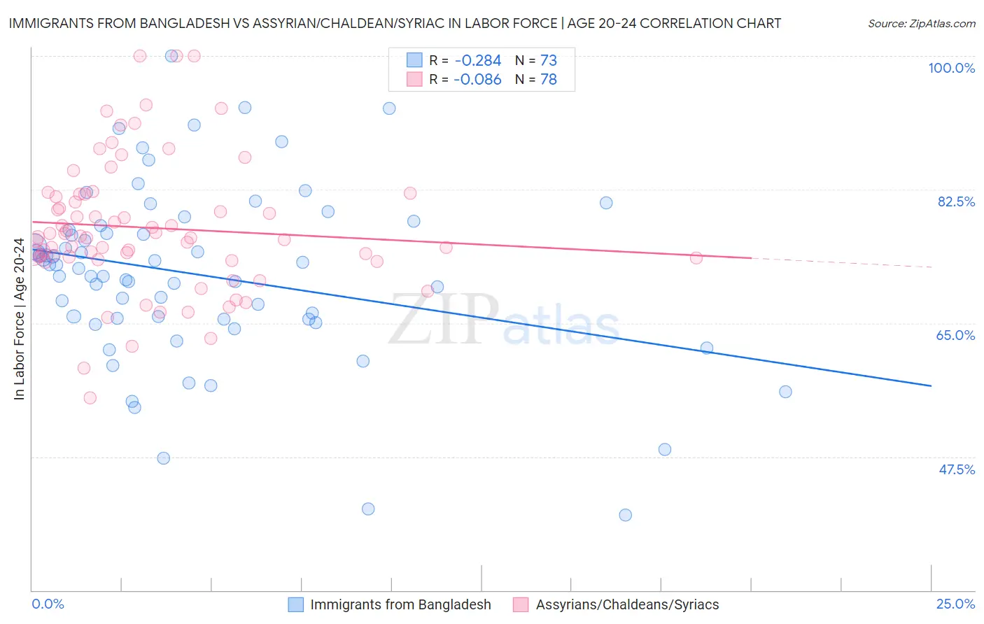 Immigrants from Bangladesh vs Assyrian/Chaldean/Syriac In Labor Force | Age 20-24