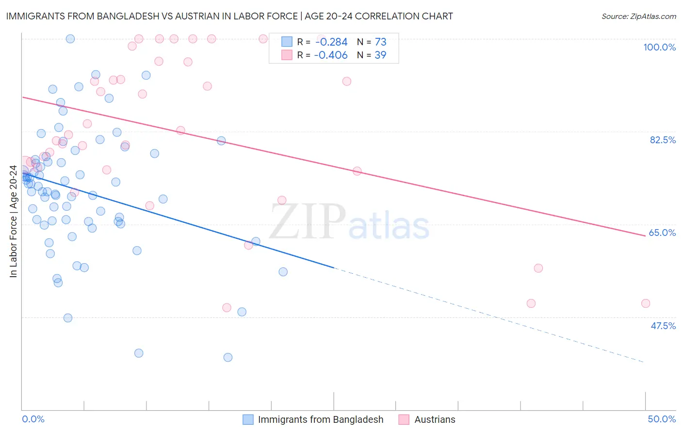 Immigrants from Bangladesh vs Austrian In Labor Force | Age 20-24