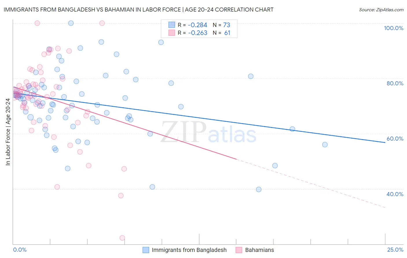 Immigrants from Bangladesh vs Bahamian In Labor Force | Age 20-24