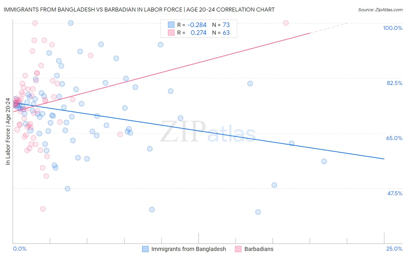 Immigrants from Bangladesh vs Barbadian In Labor Force | Age 20-24