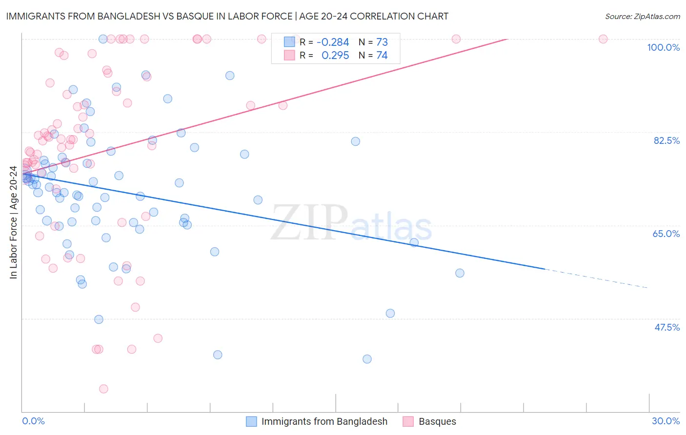 Immigrants from Bangladesh vs Basque In Labor Force | Age 20-24