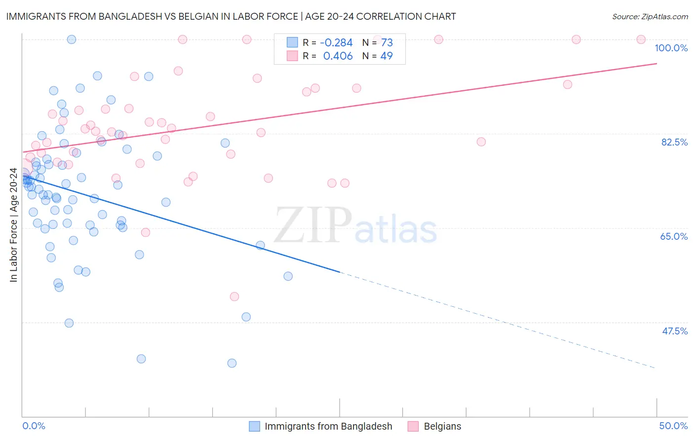 Immigrants from Bangladesh vs Belgian In Labor Force | Age 20-24