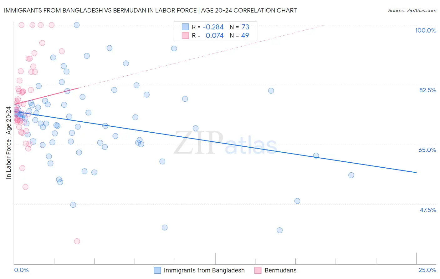 Immigrants from Bangladesh vs Bermudan In Labor Force | Age 20-24