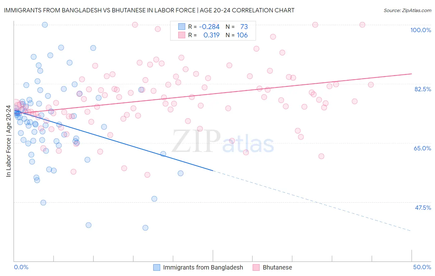 Immigrants from Bangladesh vs Bhutanese In Labor Force | Age 20-24