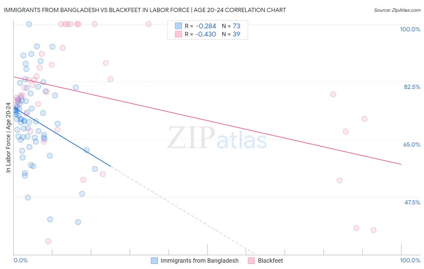 Immigrants from Bangladesh vs Blackfeet In Labor Force | Age 20-24