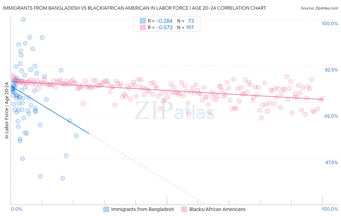 Immigrants from Bangladesh vs Black/African American In Labor Force | Age 20-24
