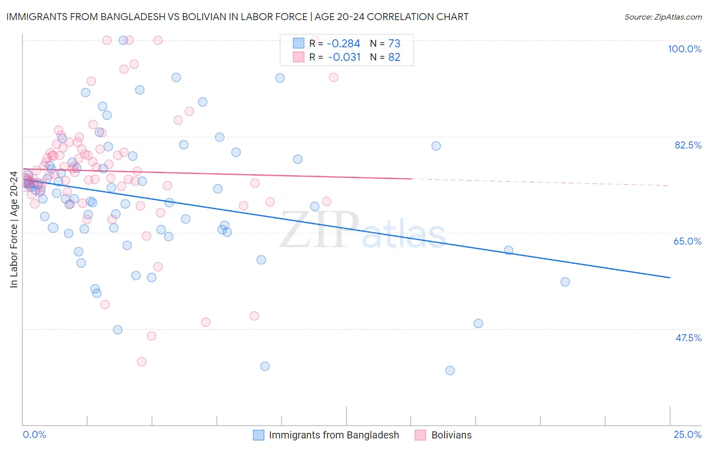 Immigrants from Bangladesh vs Bolivian In Labor Force | Age 20-24