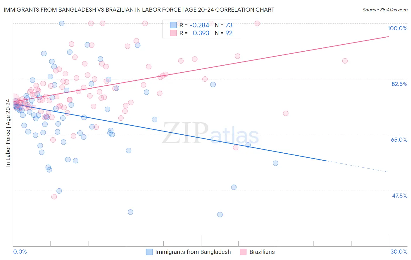 Immigrants from Bangladesh vs Brazilian In Labor Force | Age 20-24