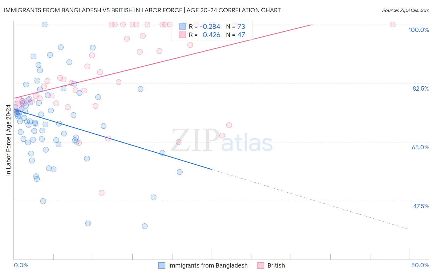 Immigrants from Bangladesh vs British In Labor Force | Age 20-24