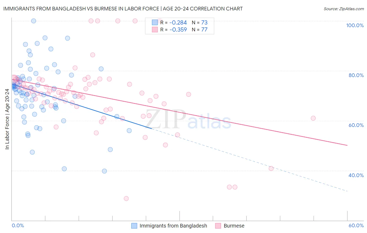 Immigrants from Bangladesh vs Burmese In Labor Force | Age 20-24