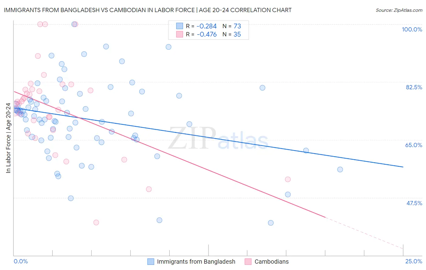 Immigrants from Bangladesh vs Cambodian In Labor Force | Age 20-24