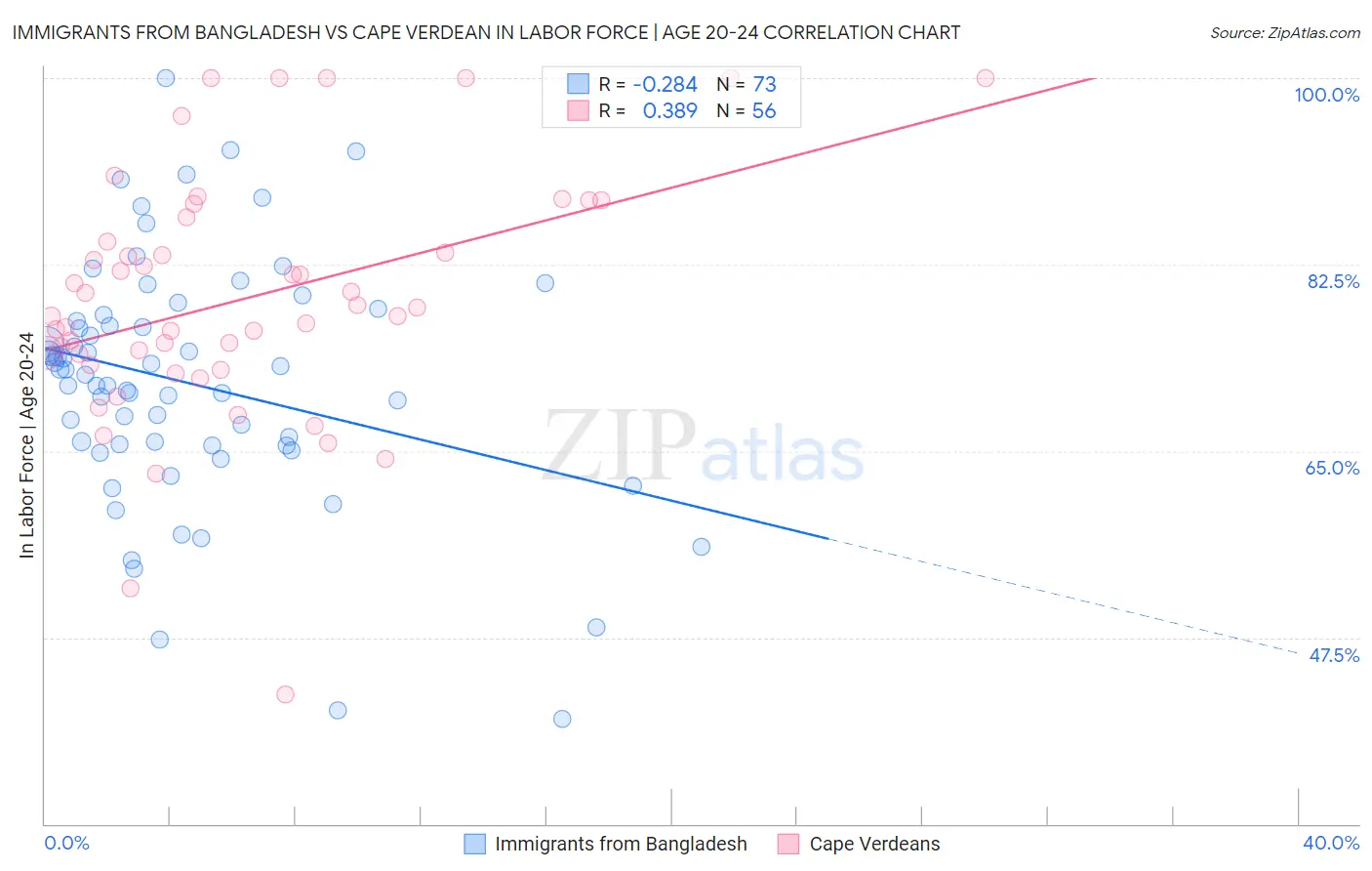 Immigrants from Bangladesh vs Cape Verdean In Labor Force | Age 20-24